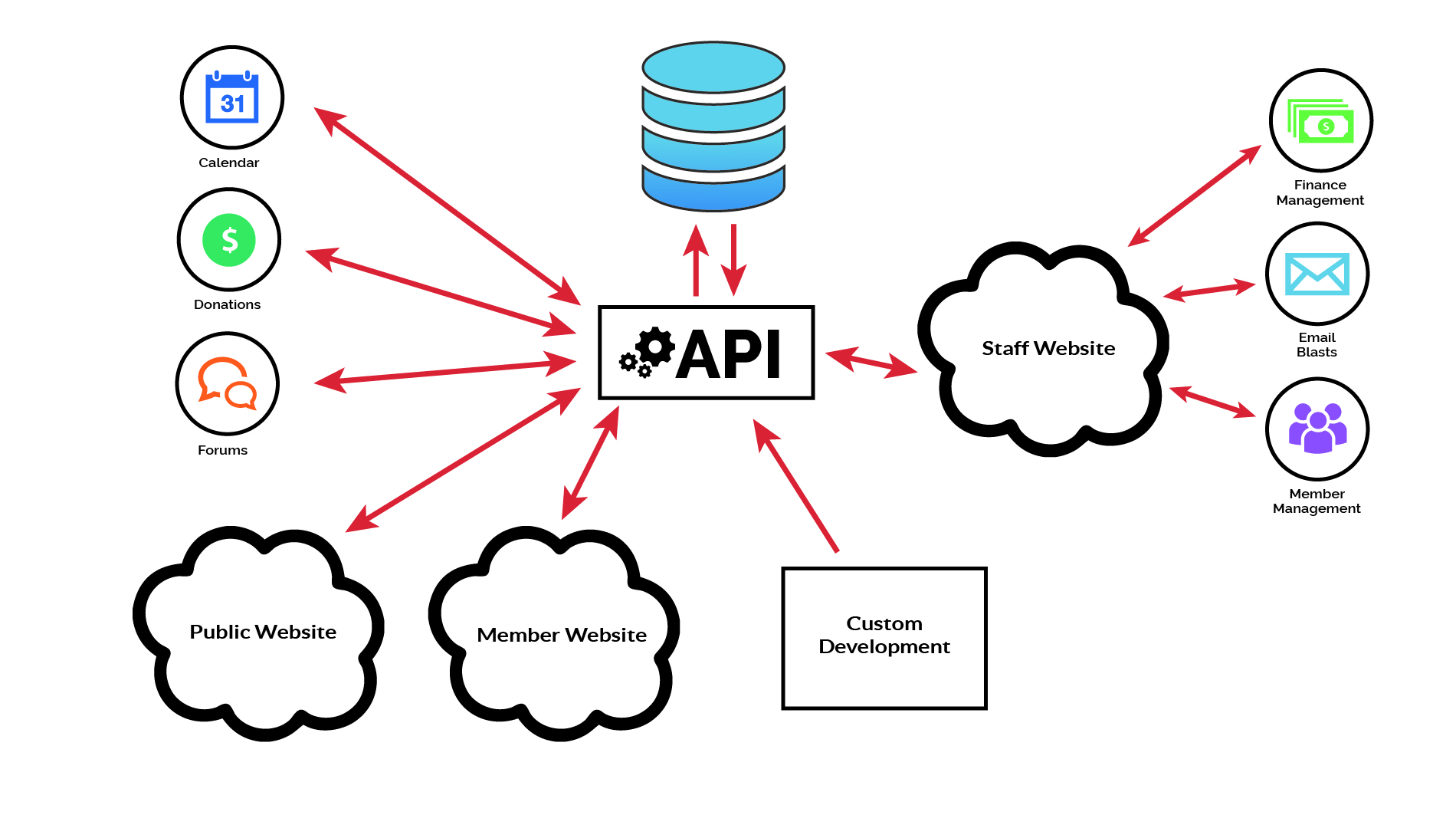 Api reference. API схема. Как работает API. API что это такое простыми словами. Интеграция через API.